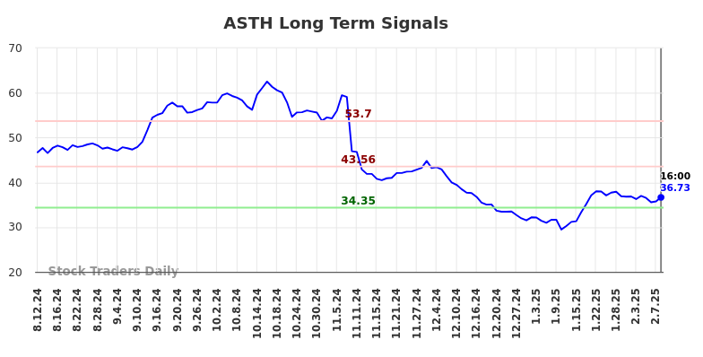 ASTH Long Term Analysis for February 10 2025