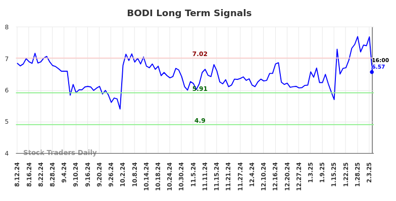 BODI Long Term Analysis for February 10 2025