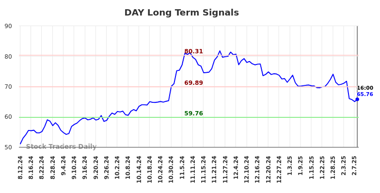 DAY Long Term Analysis for February 10 2025 DAY Long Term Analysis for February 10 2025