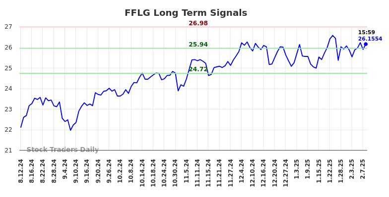 FFLG Long Term Analysis for February 10 2025