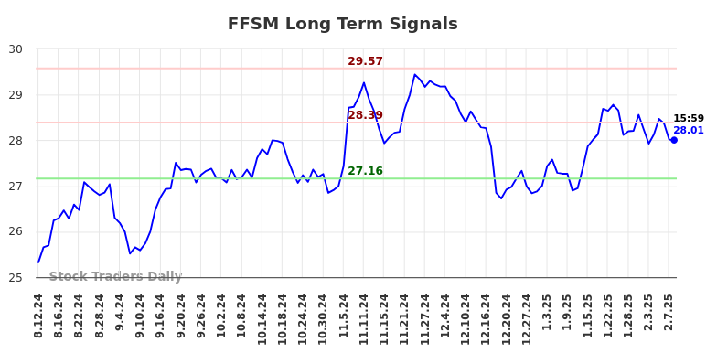 FFSM Long Term Analysis for February 10 2025