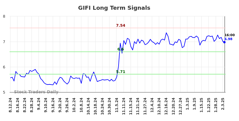 GIFI Long Term Analysis for February 10 2025