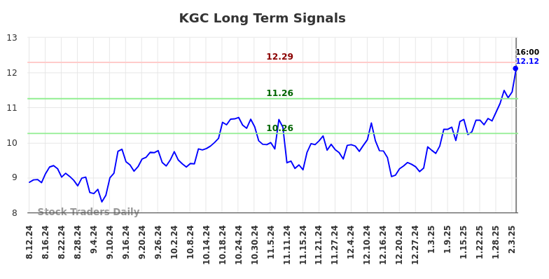 KGC Long Term Analysis for February 10 2025