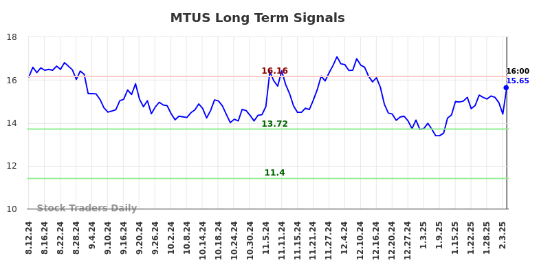 MTUS Long Term Analysis for February 10 2025