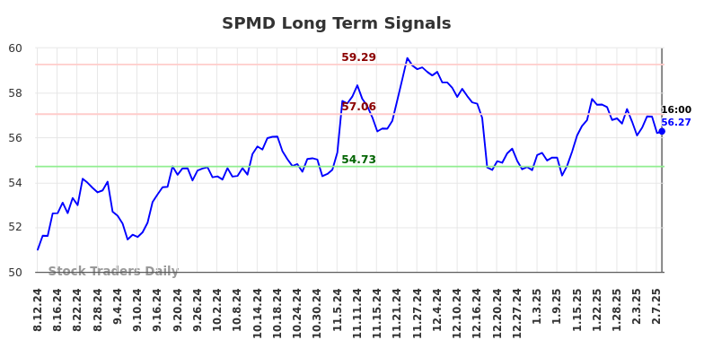 SPMD Long Term Analysis for February 10 2025