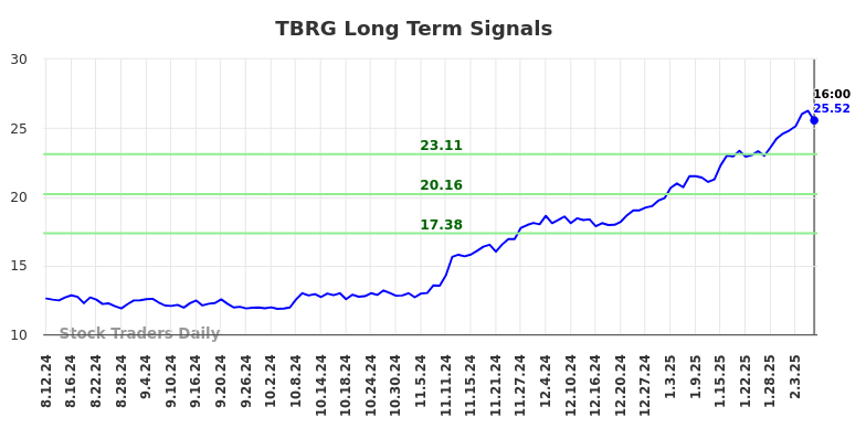 TBRG Long Term Analysis for February 10 2025