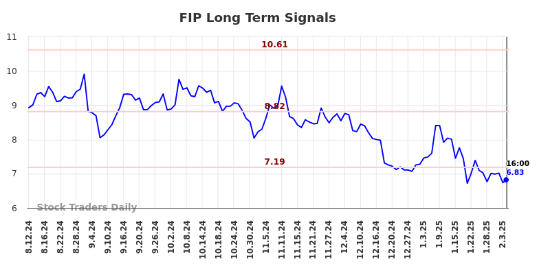 FIP Long Term Analysis for February 10 2025