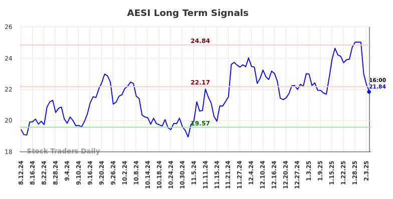 AESI Long Term Analysis for February 10 2025