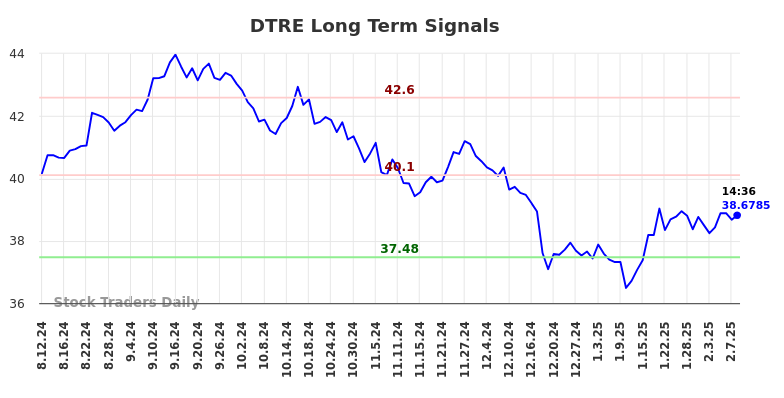 DTRE Long Term Analysis for February 10 2025