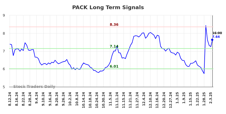 PACK Long Term Analysis for February 10 2025