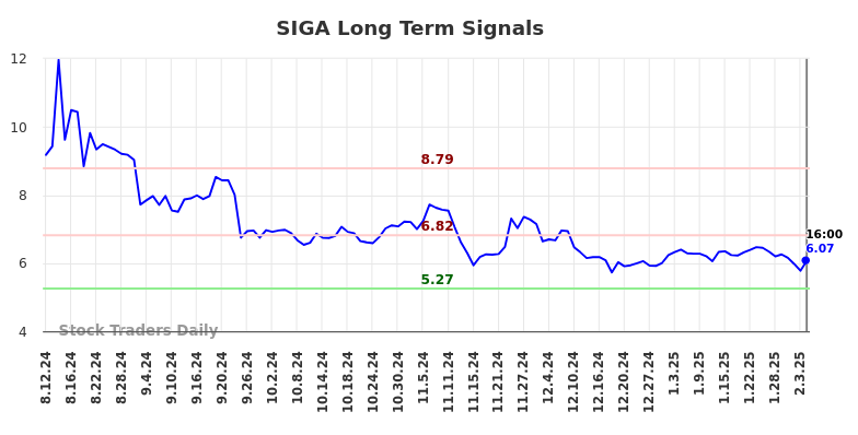 SIGA Long Term Analysis for February 10 2025