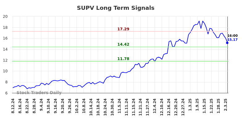 SUPV Long Term Analysis for February 10 2025