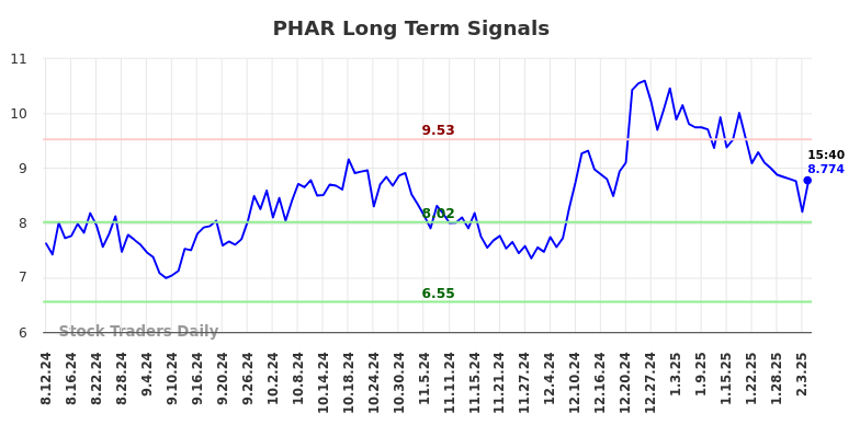 PHAR Long Term Analysis for February 10 2025