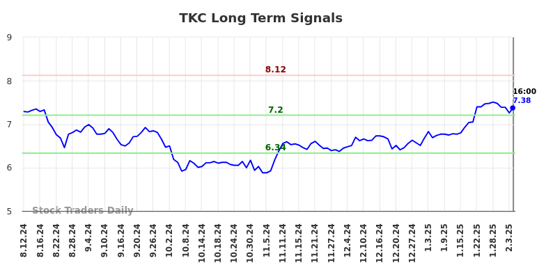 TKC Long Term Analysis for February 10 2025