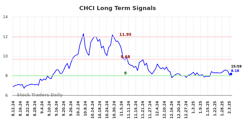 CHCI Long Term Analysis for February 10 2025