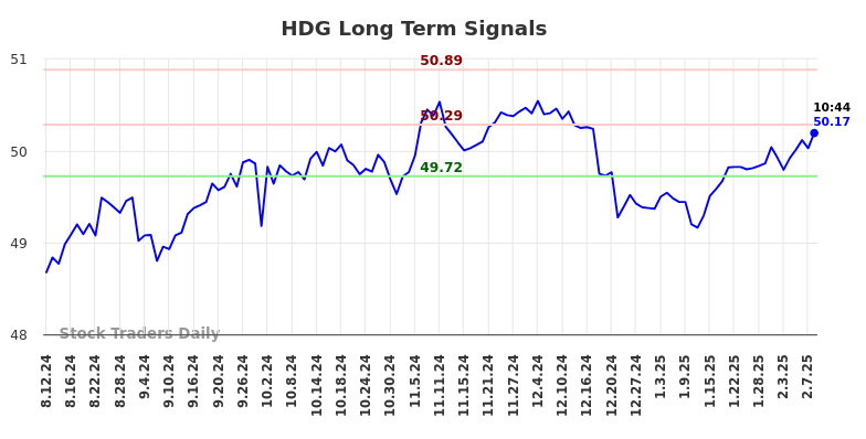 HDG Long Term Analysis for February 10 2025