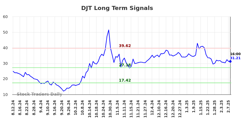 DJT Long Term Analysis for February 10 2025