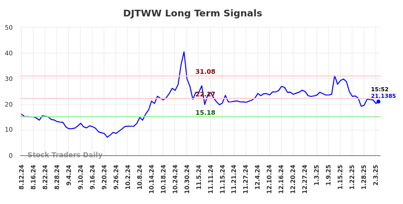 DJTWW Long Term Analysis for February 10 2025