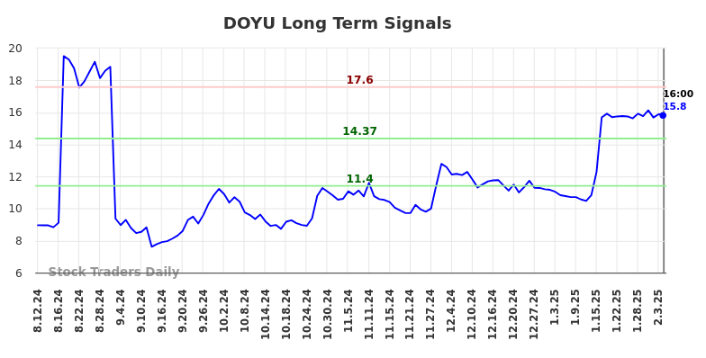 DOYU Long Term Analysis for February 10 2025