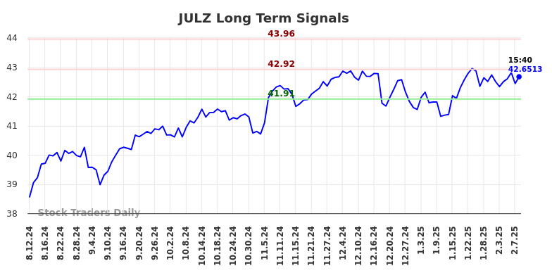 JULZ Long Term Analysis for February 10 2025