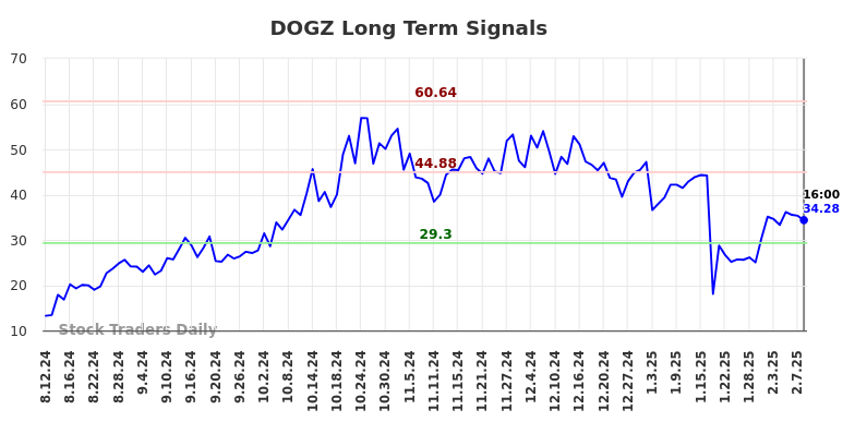 DOGZ Long Term Analysis for February 10 2025