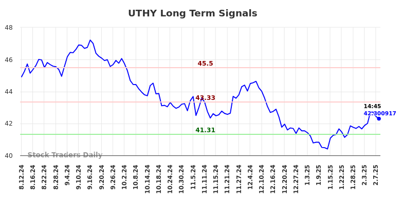 UTHY Long Term Analysis for February 10 2025