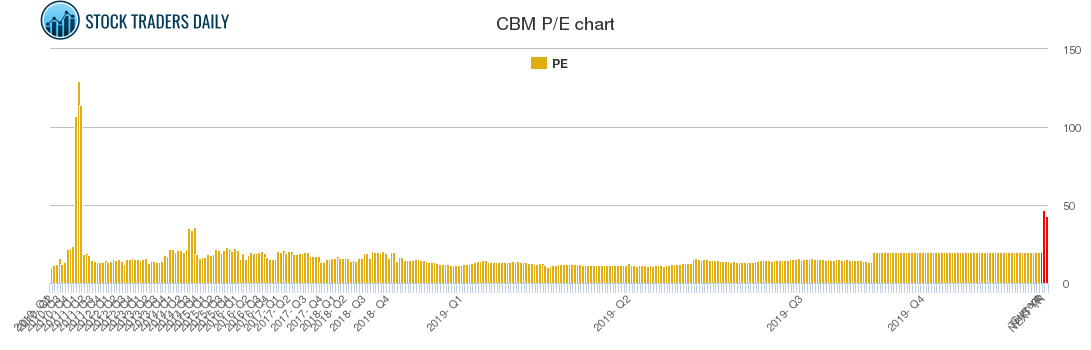 CBM PE chart