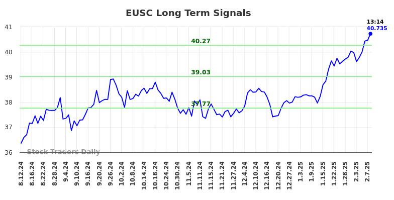 EUSC Long Term Analysis for February 10 2025 EUSC Long Term Analysis for February 10 2025