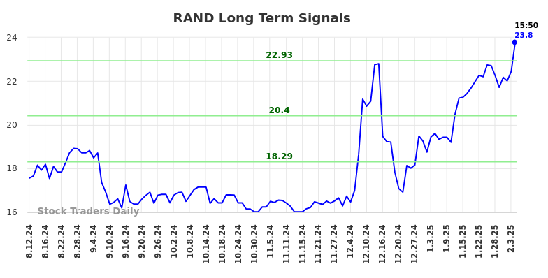 RAND Long Term Analysis for February 10 2025