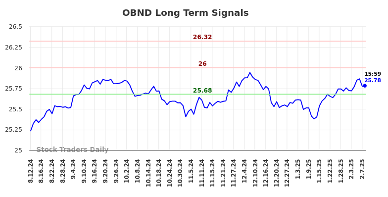 OBND Long Term Analysis for February 10 2025