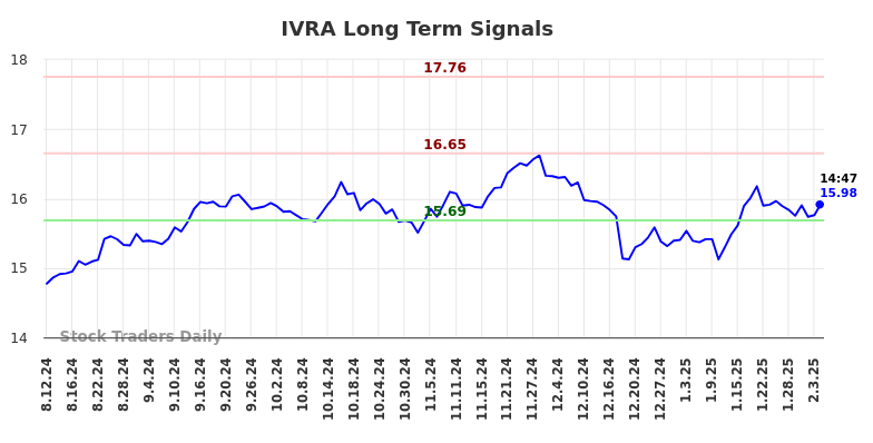 IVRA Long Term Analysis for February 10 2025