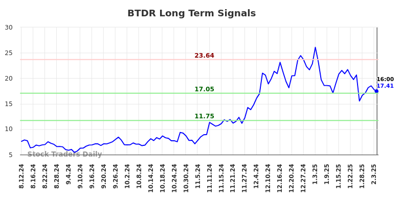 BTDR Long Term Analysis for February 10 2025