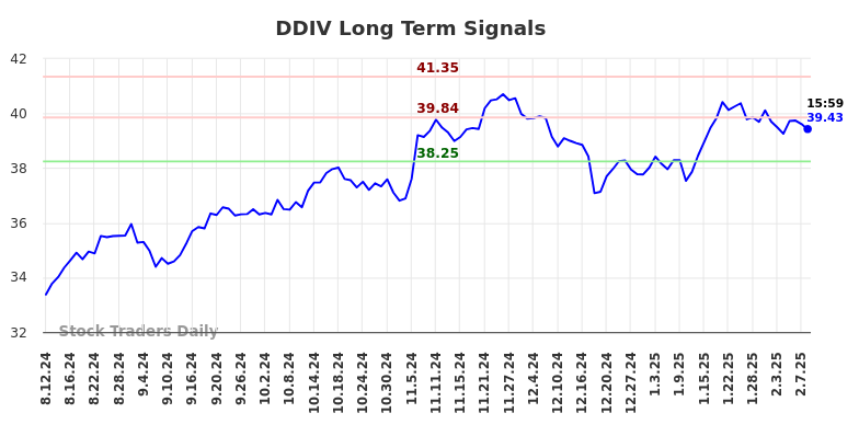 DDIV Long Term Analysis for February 10 2025