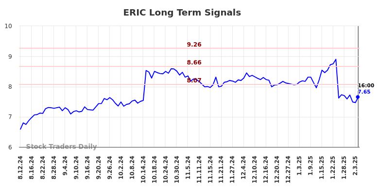 ERIC Long Term Analysis for February 10 2025