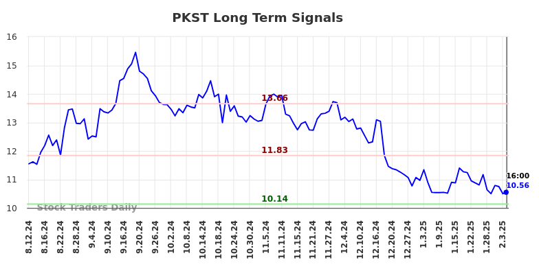 PKST Long Term Analysis for February 10 2025