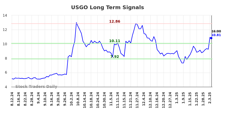 USGO Long Term Analysis for February 10 2025