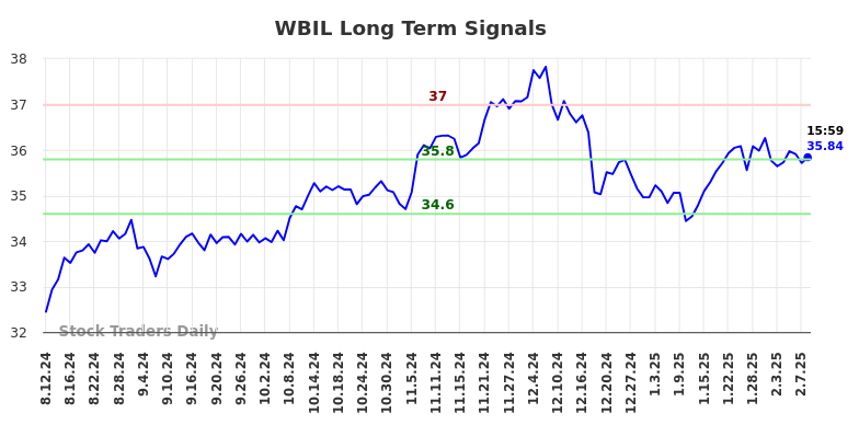 WBIL Long Term Analysis for February 10 2025