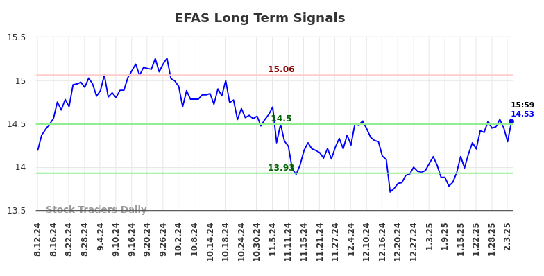 EFAS Long Term Analysis for February 10 2025