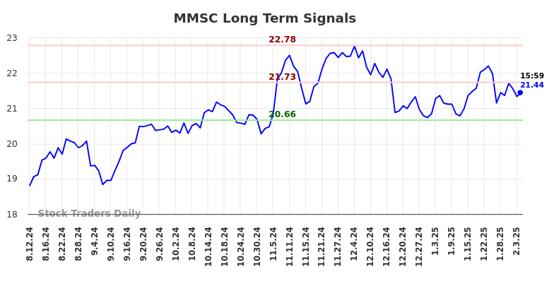 MMSC Long Term Analysis for February 10 2025