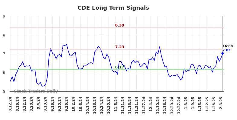 CDE Long Term Analysis for February 11 2025