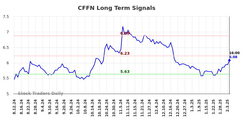 CFFN Long Term Analysis for February 11 2025 CFFN Long Term Analysis for February 11 2025
