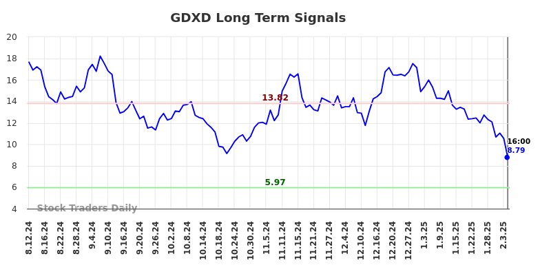 GDXD Long Term Analysis for February 11 2025