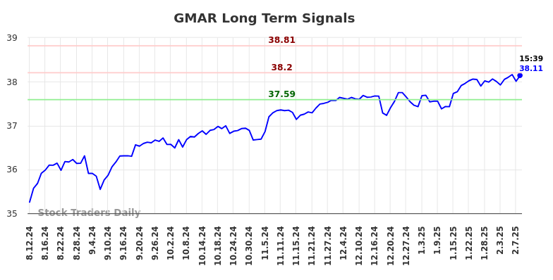 GMAR Long Term Analysis for February 11 2025 GMAR Long Term Analysis for February 11 2025