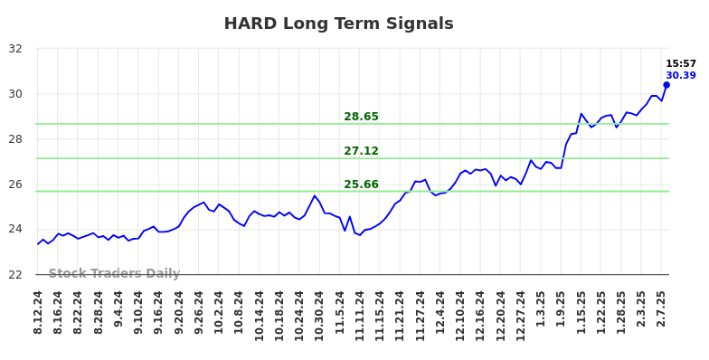 HARD Long Term Analysis for February 11 2025