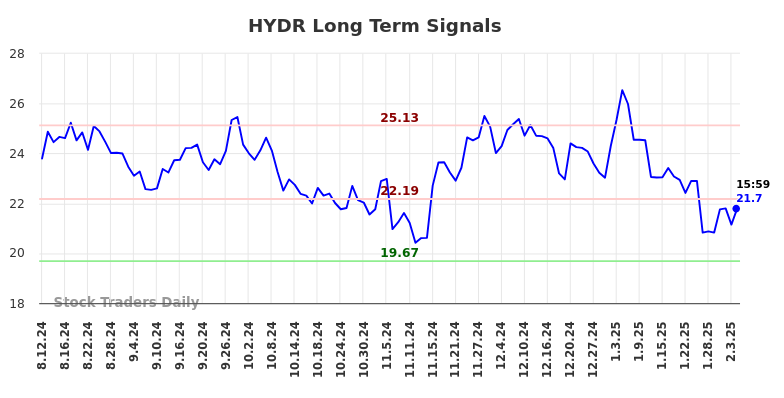 HYDR Long Term Analysis for February 11 2025