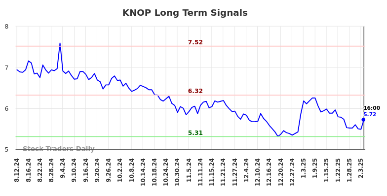 KNOP Long Term Analysis for February 11 2025