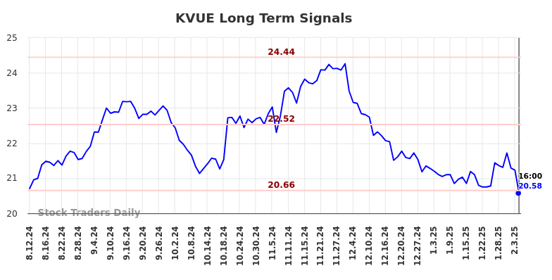 KVUE Long Term Analysis for February 11 2025