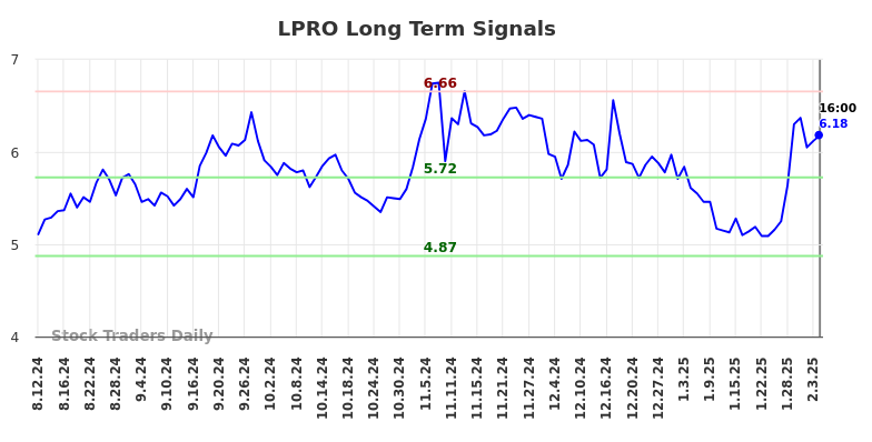 LPRO Long Term Analysis for February 11 2025