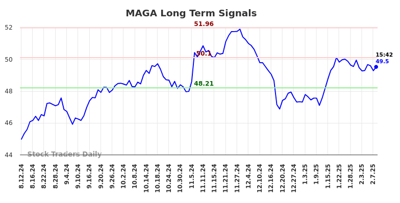 MAGA Long Term Analysis for February 11 2025