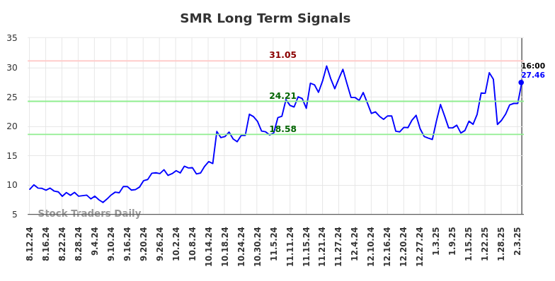 SMR Long Term Analysis for February 11 2025